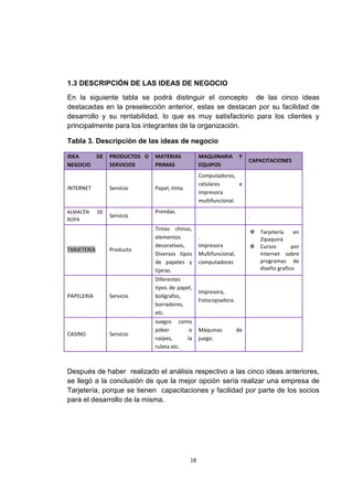 1.3 DESCRIPCIÓN DE LAS IDEAS DE NEGOCIO
En la siguiente tabla se podrá distinguir el concepto de las cinco ideas
destacadas en la preselección anterior, estas se destacan por su facilidad de
desarrollo y su rentabilidad, lo que es muy satisfactorio para los clientes y
principalmente para los integrantes de la organización.

Tabla 3. Descripción de las ideas de negocio

IDEA    DE        PRODUCTOS O   MATERIAS             MAQUINARIA        Y
                                                                            CAPACITACIONES
NEGOCIO           SERVICIOS     PRIMAS               EQUIPOS
                                                     Computadores,
                                                     celulares       e
INTERNET          Servicio      Papel, tinta.
                                                     impresora
                                                     multifuncional.
ALMACÉN      DE                 Prendas.
                  Servicio                                                  .
ROPA
                                Tintas chinas,
                                                                             Tarjetería    en
                                elementos            .                        Zipaquirá
                                decorativos,         Impresora               Cursos       por
TARJETERÍA        Producto
                                Diversos tipos       Multifuncional,          internet sobre
                                de papeles y         computadores             programas de
                                tijeras.                                      diseño grafico
                                Diferentes
                                tipos de papel,
                                                     Impresora,
PAPELERIA         Servicio      bolígrafos,
                                                     Fotocopiadora.
                                borradores,
                                etc.
                                Juegos como
                                póker        o       Máquinas          de
CASINO            Servicio
                                naipes,     la       juego.
                                ruleta etc.



Después de haber realizado el análisis respectivo a las cinco ideas anteriores,
se llegó a la conclusión de que la mejor opción sería realizar una empresa de
Tarjetería, porque se tienen capacitaciones y facilidad por parte de los socios
para el desarrollo de la misma.




                                                18
 