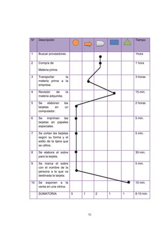 N°   Descripción                                        Tiempo



1    Buscar proveedores.                                1hora


2    Compra de                                          1 hora

     Materia prima.

3    Transportar     la                                 3 horas
     materia prima a la
     empresa.

4    Revisión    de     la                              15 min.
     materia adquirida.

5    Se     elaboran    las                             2 horas
     tarjetas    en      un
     computador.

6    Se     imprimen las                                5 min.
     tarjetas en papeles
     especiales.

7    Se cortan las tarjetas                             5 min.
     según su forma y el
     estilo de la tijera que
     se utilice.

8    Se elabora el sobre                                30 min.
     para la tarjeta.

9    Se marca el sobre                                  5 min.
     con el nombre de la
     persona a la que va
     destinada la tarjeta.

10   Se exponen a la                                    10 min.
     venta en una vitrina.

     SUMATORIA                 5   1        2   1   1   8:10 min.




                                       51
 