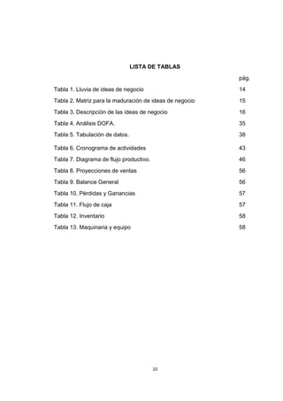 LISTA DE TABLAS
                                                         pág.
Tabla 1. Lluvia de ideas de negocio                      14
Tabla 2. Matriz para la maduración de ideas de negocio   15
Tabla 3. Descripción de las ideas de negocio             16
Tabla 4. Análisis DOFA.                                  35
Tabla 5. Tabulación de datos.                            38

Tabla 6. Cronograma de actividades                       43
Tabla 7. Diagrama de flujo productivo.                   46
Tabla 8. Proyecciones de ventas                          56
Tabla 9. Balance General                                 56
Tabla 10. Pérdidas y Ganancias                           57
Tabla 11. Flujo de caja                                  57
Tabla 12. Inventario                                     58
Tabla 13. Maquinaria y equipo                            58




                                         10
 