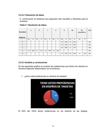 3.2.5.2 Tabulación de datos.
 A continuación se destacan las preguntas más resueltas y eficientes para la
 empresa.
 Tabla 5. Tabulación de datos.




3.2.5.3 Análisis y conclusiones
En las siguientes grafica se muestra las preferencias que tienen los clientes en
diversos aspectos relacionados con el producto.


   1. ¿tiene usted preferencias en diseños de tarjetas?




El 62% del 100% tienen preferencias en los diseños de las tarjetas.




                                       43
 