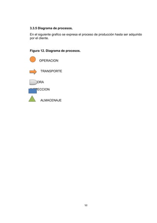 3.3.5 Diagrama de procesos.
En el siguiente grafico se expresa el proceso de producción hasta ser adquirido
por el cliente.


Figura 12. Diagrama de procesos.


      OPERACION


       TRANSPORTE


DEMORA

INSPECCION


       ALMACENAJE




                                      50
 