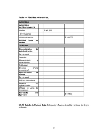 Tabla 10. Pérdidas y Ganancias.

INGRESOS
INGRESOS
OPERACIONALES
Ventas                        $ 148.500
- Devoluciones
- Costo de ventas                                      $ 269.000
Utilidad     bruta     en
ventas
- GASTOS
Operacionales          de
Administración
De personal
Servicios
Mantenimiento           y
reparaciones
Publicidad
Diversos      (Feria
empresarial)
Operacionales    de
Ventas
De personal
Utilidad operacional
Ingresos           no
operacionales
Utilidad en venta de
inversiones
Resultado         del
                                                       $ 58.500
Ejercicio




3.5.2.3 Estado de Flujo de Caja: Este punto influye en la salida y entrada de dinero
en la caja.




                                          62
 