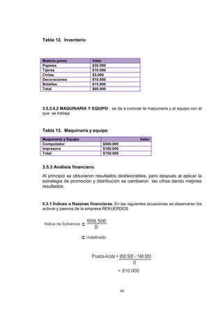 Tabla 12. Inventario



Materia prima            Valor
Papeles                  $30.000
Tijeras                  $10.000
Cintas                   $5.000
Decoraciones             $10.000
Botellas                 $15.000
Total                    $60.000




3.5.2.4.2 MAQUINARIA Y EQUIPO se da a conocer la maquinaria y el equipo con el
que se trabaja



Tabla 13. Maquinaria y equipo
Maquinaria y Equipo                               Valor
Computador                     $590.000
Impresora                      $160.000
Total                          $750.000


3.5.3 Análisis financiero.
Al principio se obtuvieron resultados desfavorables, pero después al aplicar la
estrategia de promoción y distribución se cambiaron las cifras dando mejores
resultados.


5.3.1 Índices o Razones financieras. En las siguientes ecuaciones se observaran los
activos y pasivos de la empresa REKUERDOS.




                                          64
 