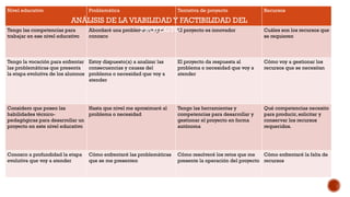 Nivel educativo Problemática Tentativa de proyecto Recursos
Tengo las competencias para
trabajar en ese nivel educativo
Abordaré una problemática que
conozco
El proyecto es innovador Cuáles son los recursos que
se requieren
Tengo la vocación para enfrentar
las problemáticas que presenta
la etapa evolutiva de los alumnos
Estoy dispuesto(a) a analizar las
consecuencias y causas del
problema o necesidad que voy a
atender
El proyecto da respuesta al
problema o necesidad que voy a
atender
Cómo voy a gestionar los
recursos que se necesitan
Considero que poseo las
habilidades técnico-
pedagógicas para desarrollar un
proyecto en este nivel educativo
Hasta que nivel me aproximaré al
problema o necesidad
Tengo las herramientas y
competencias para desarrollar y
gestionar el proyecto en forma
autónoma
Qué competencias necesito
para producir, solicitar y
conservar los recursos
requeridos.
Conozco a profundidad la etapa
evolutiva que voy a atender
Cómo enfrentaré las problemáticas
que se me presenten
Cómo resolveré los retos que me
presente la operación del proyecto
Cómo enfrentaré la falta de
recursos
ANÁLISIS DE LA VIABILIDAD Y FACTIBILIDAD DEL
PROYECTO
 