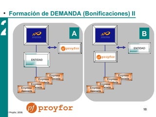 2 ENTIDAD Empresa Asociada Empresa Asociada Empresa Asociada Empresa Asociada ENTIDAD Empresa Asociada Empresa Asociada Empresa Asociada Empresa Asociada A B Formación de DEMANDA (Bonificaciones) II 