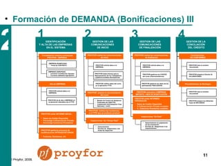 GESTION DE LAS COMUNICACIONES  DE FINALIZACIÓN IDENTIFICACIÓN  Y ALTA DE LAS EMPRESAS  EN EL SISTEMA GESTION DE LAS COMUNICACIONES  DE INICIO GESTION DE LA  CONCILIACIÓN  DEL CRÉDITO Formalización relación contractual  PROYFOR - EMPRESA  Alta de EMPRESA PROYFOR emite INFORME INICIAL: Datos de Crédito Disponible Porcentaje Cofinanciación Privada Porcentaje Colectivos Prioritarios PROYFOR realiza las comunicaciones  de inicio PROYFOR solicita datos a la  EMPRESA PROYFOR emite informe para la  Representación de los Trabajadores  y gestiona posibles discrepancias PROYFOR notifica datos del curso en la aplicación FTFE PROYFOR  prepara la documentación  del curso Modelo de Control de Asistencia Publicidad del FSE/FTFE Cuestionario de Evaluación Final Diplomas + recibí Asesoramiento Escritos de  Alegaciones a las  Actas de Inspección Inspecciones “En Tiempo Real” PROYFOR realiza las comunicaciones  de finalización PROYFOR solicita datos a la  EMPRESA PROYFOR gestiona los COSTES  del curso (internos/externos) PROYFOR gestiona los datos de los  participantes FINALIZADOS PROYFOR comunica a EMPRESA IMPORTE + MES DE BONIFICACIÓN Conciliaciones:  NO CONFORMES PROYFOR hace la revisión documental PROYFOR prepara el Escrito de  ACLARACIONES Procedimientos de Reintegro EMPRESA BONIFICADA:  Firma de CONTRATO EMPRESA AGRUPADA: Convenio Constitución Agrupac. Convenio Adhesión Agrupación PROYFOR solicita datos a la  EMPRESA. PROYFOR gestiona procesos de  modificaciones INTRASOCIETARIOS : Fusiones, Escisiones, etc . PROYFOR da de alta a EMPRESA en la aplicación telemática de la FTFE PROYFOR  notifica las incidencias  a la FTFE que se pudieran producir PROYFOR emite INFORMES  PERIÓDICOS: Datos de Crédito Disponible % Cofinanciación Privada cumplido %  Colectivos Prioritarios cumplido Asesoramiento en preparación  de documentación Escritos de  Alegaciones a los  requerimientos Inspecciones “Ex Post” PROYFOR hace la revisión documental PROYFOR prepara los diferentes  Tipos de RECURSOS 1 2 3 4 2 Formación de DEMANDA (Bonificaciones) III 