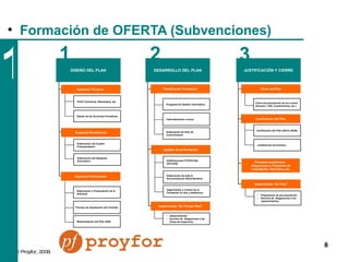 Formación de OFERTA (Subvenciones) 1 JUSTIFICACIÓN Y CIERRE DISEÑO DEL PLAN DESARROLLO DEL PLAN Aspectos Técnicos  Aspectos Económicos Planificación Formación Programa de Gestión Informática Calendarización cursos Elaboración de Plan de  Comunicación Asesoramiento Escritos de  Alegaciones a las  Actas de Inspección Inspecciones “En Tiempo Real” Cierre del Plan Cierre documentación de los cursos  (Anexos I, S30, Cuestionarios, etc.) Perfil Colectivos, Resultados, etc. Diseño de las Acciones Formativas Elaboración del Cuadro  Presupuestario Elaboración del Desglose  Económico Preparación de documentación Escritos de  Alegaciones a los  requerimientos Inspecciones “Ex Post” 1 2 3 Aspectos Preliminares Elaboración y Presentación de la  Solicitud Proceso de Aprobación del Contrato Reformulación del Plan (S40) Notificaciones FTFE/CCAA  (S10-S20) Elaboración de toda la  documentación Administrativa Seguimiento y Control de la  Formación (in situ y telefónico) Gestión de la Formación Justificación del Plan Certificación del Plan (DS15, DS20). Justificación Económica Procesos posteriores:  Alegaciones a Propuesta de Liquidación, Recursos, etc. 