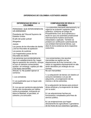 DIFERENCIAS DE COLOMBIA A ESTADOS UNIDOS



     DIFERENCIAS DE EEUU A                        COMPARACION DE EEUU A
           COLOMBIA                                        COLOMBIA
                                           - La costumbre mercantil internacional y su
PERSONAS QUE INTERVIENEN EN                vigencia se probarán mediante copia
UN ADEMANDA                                auténtica, conforme al Código de
Presidente del Tribunal Supremo de         Procedimiento Civil, de la sentencia o
Estados Unidos                             laudo en que una autoridad jurisdiccional
                                           internacional la hubiere reconocido,
El jefe del poder judicial                 interpretado o aplicado. También se
Abogados                                   probará con certificación autenticada de
Jueces                                     una entidad internacional idónea, que
Los jueces de los tribunales de distrito   diere fe de la existencia de la respectiva
y de los tribunales de apelación           costumbre.
Los jueces de quiebras
Los magistrados jueces de los
tribunales de distrito
Las personas que accidentalmente,           Los comerciantes y los asuntos
con o sin establecimiento fijo, hagan      mercantiles se regirán por las
alguna operación de comercio, aunque       disposiciones de la ley comercial, y los
no son en derecho comerciantes,            casos no regulados expresamente en ella
quedan, sin embargo, sujetas por ella      serán decididos por analogía de sus
a las leyes mercantiles.                   normas.
Artículo 12. No pueden ejercer el          No son mercantiles:
comercio:
                                           1. La adquisición de bienes con destino al
I. Los corredores                          consumo doméstico o al uso del
                                           adquirente, y la enajenación de los
II. Los quebrados que no hayan sido        mismos o de los sobrantes;
rehabilitados
                                           2. La adquisición de bienes para producir
III. Los que por sentencia ejecutoriada    obras artísticas y la enajenación de éstas
hayan sido condenados por delitos          por su autor;
contra la propiedad, incluyendo en
éstos la falsedad, el peculado, el         3. Las adquisiciones hechas por
cohecho y la concusión.                    funcionarios o empleados para fines de
                                           servicio público;

                                           4. Las enajenaciones que hagan
                                           directamente los agricultores o ganaderos
                                           de los frutos de sus cosechas o ganados,
 