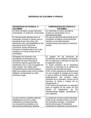 DIFERENCIA DE COLOMBIA A FRANCIA




DIFERENCIAS DE FRANCAI A                        COMPARACION DE FRANCIA A
COLOMBIA                                                  COLOMBIA
El menor de edad, aunque estuviera           En Colombia un menor de edad si
emancipado, no podrá ser comerciante.        puede ser comerciante con un
                                             representante legal
El Tribunal podrá además privar al           En caso de denuncia del contrato por el
interesado, durante un tiempo que no         mandante, el agente comercial tendrá
excederá de los cinco años, del              derecho a una indemnización
derechode voto y de elegibilidad en las      compensatoria para reparar el perjuicio
elecciones de los Tribuna de                 sufrido
commerce, de las Cámaras de
Comercio e Industria yde la Cour des
comptes si no avisa el cese de sus
actividades.
El Registro de Comercio y de                 El registro de las escrituras de
Sociedades será llevado por el               constitución de sociedades mercantiles,
Secretario de cada Tribunal de               de sus adiciones y reformas se hará de
commerce, bajo la supervisión del            la siguiente manera:
presidente o de un Juez encargado de         1) Copia auténtica de la respectiva
esta cuestión, los cuales serán              escritura se archivará en la cámara de
competentes para resolvercualquier           comercio del domicilio principal;
litigio que pudiera surgir entre el sujeto   2) En un libro especial se levantará acta
obligado y la Secretaría en cada             en que constará la entrega de la copia
provincia o lugar.                           a que se refiere el ordinal anterior, con
                                             especificación del nombre, clase,
                                             domicilio de la sociedad, número de la
                                             escritura, la fecha y notaría de su
                                             otorgamiento, y
                                             3) El mismo procedimiento se adoptará
                                             para el registro de las actas en que
                                             conste     la   designación     de     los
                                             representantes legales, liquidadores y
                                             sus suplentes.

Los documentos contables deberán             La exhibición de libros podrá solicitarse
establecerse en euros y estar                antes de ser iniciado el juicio, con el fin
redactados en lengua francesa.               de reconstituir pruebas, u ordenarse
Los documentos contables y los               dentro del proceso. El solicitante
documentos justificantes deberán             acreditará la calidad de comerciante de
 