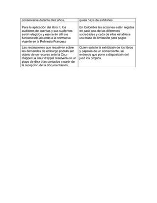conservarse durante diez años.            quien haya de exhibirlos.

Para la aplicación del libro II, los      En Colombia las acciones están regidas
auditores de cuentas y sus suplentes      en cada una de las diferentes
serán elegidos y ejercerán allí sus       sociedades y cada de ellas establece
funcionesde acuerdo a la normativa        una base de limitación para pagos
vigente en la Polinesia Francesa
Las resoluciones que resuelvan sobre      Quien solicite la exhibición de los libros
las demandas de embargo podrán ser        y papeles de un comerciante, se
objeto de un recurso ante la Cour         entiende que pone a disposición del
d'appel La Cour d'appel resolverá en un   juez los propios.
plazo de diez días contados a partir de
la recepción de la documentación
 