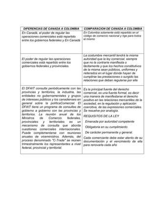 DIFERENCIAS DE CANADA A COLOMBIA                COMPARACION DE CANADA A COLOMBIA
En Canadá, el poder de regular las               En Colombia solamente está repartido en el
operaciones comerciales está repartido           código de comercio nacional y rige para todos
entre los gobiernos federales y En Canadá        el mismo




                                                 La costumbre mercantil tendrá la misma
El poder de regular las operaciones              autoridad que la ley comercial, siempre
comerciales está repartido entre los             que no la contraríe manifiesta o
gobiernos federales y provinciales.              tácitamente y que los hechos constitutivos
                                                 de la misma sean públicos, uniformes y
                                                 reiterados en el lugar donde hayan de
                                                 cumplirse las prestaciones o surgido las
                                                 relaciones que deban regularse por ella

El DFAIT consulta periódicamente con las         Es la principal fuente del derecho
provincias y territorios, la industria, las      comercial, es una fuente formal, es decir
entidades no gubernamentales y grupos            una manera de manifestarse el derecho
de intereses públicos y los canadienses en       positivo en las relaciones mercantiles de la
general sobre la políticaComercial. El           sociedad, en la regulación y aplicación
DFAIT tiene un programa de consultas de          coercitiva, de las expresiones comerciales.
gobierno a gobierno con las provincias y         Se resuelve por analogía.
territorios. La reunión anual de los
                                                 REQUISITOS DE LA LEY
Ministros     de     Comercio       federales,
provinciales    y     territoriales   es   un     Emanada por autoridad competente
mecanismo de consulta que aborda                  Obligatoria en su cumplimiento
cuestiones comerciales internacionales.
Puede complementarse con reuniones                De carácter permanente y general.
anuales de viceministros. Además, del            Cada comerciante debe estar atento de su
proceso denominado "C-Trade" se reúnen           documentación y el vencimiento de ella
trimestralmente los representantes a nivel       para renovarla cada año
federal, provincial y territorial.
 
