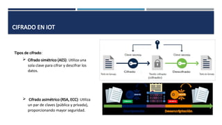 CIFRADO EN IOT
Tipos de cifrado:
 Cifrado simétrico (AES): Utiliza una
sola clave para cifrar y descifrar los
datos.
 Cifrado asimétrico (RSA, ECC): Utiliza
un par de claves (pública y privada),
proporcionando mayor seguridad.
 