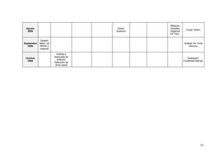 Módulos
 Agosto                                   Estrat.   Estrateg
                                                                   Estrat. Autón
  2008                                   Autónom    Organiza
                                                    Inf. Parc.

              Gestión
Septiembre   altern. de                                          Análisis Inf. Final
   2008      RRHH y                                                  Devoluc
              material

                            Análisis y
                          búsqueda de
 Octubre                                                             AnálisisInf.
                            anteced.
  2008                                                           FinalRedis.Reimpl.
                          Selección de
                           otros casos




                                                                                 16
 