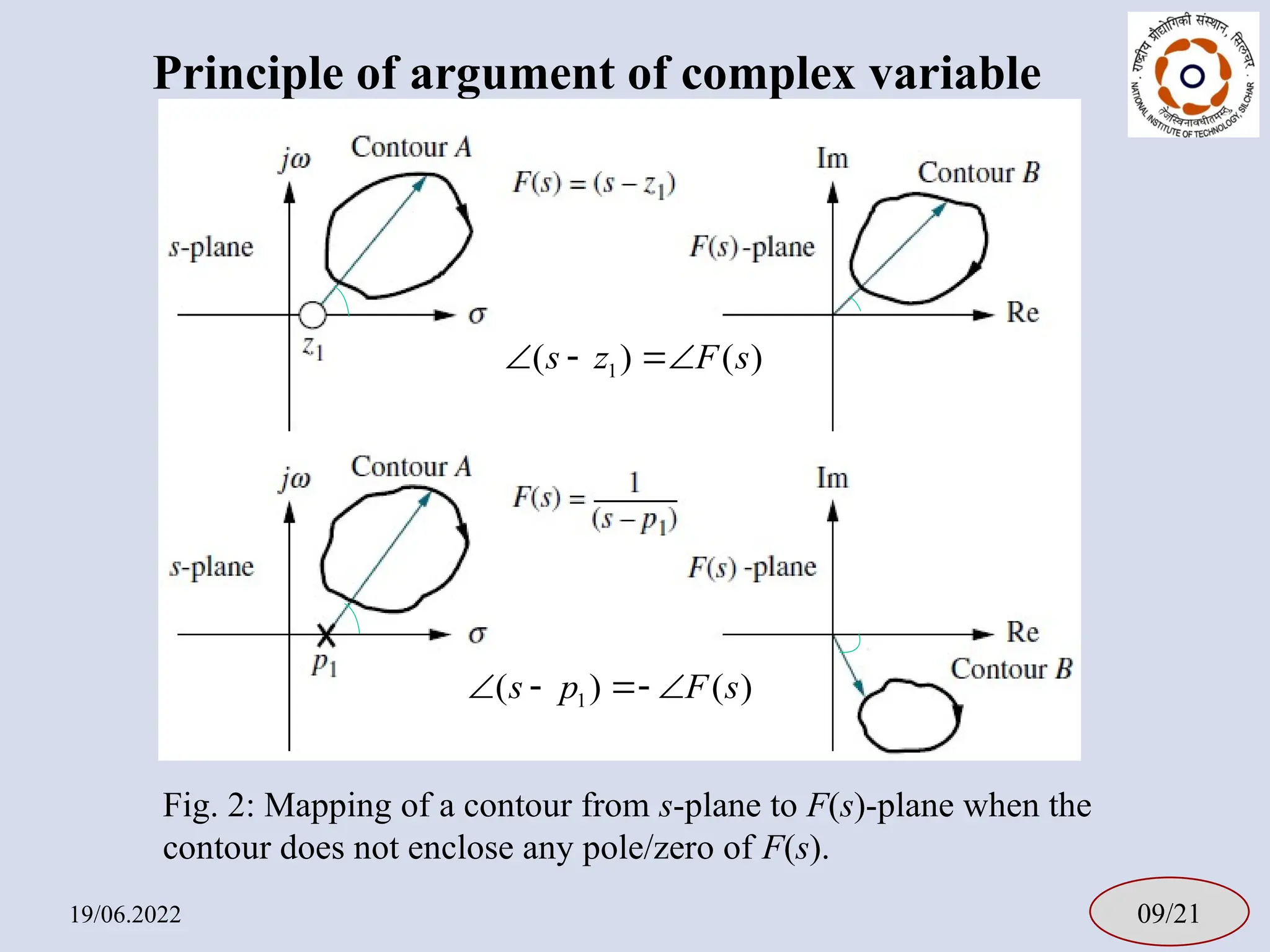 Principle of argument of complex variable
19/06.2022 09/21
Fig. 2: Mapping of a contour from s-plane to F(s)-plane when the
contour does not enclose any pole/zero of F(s).
1
( ) ( )
s z F s
  
1
( ) ( )
s p F s
   
 