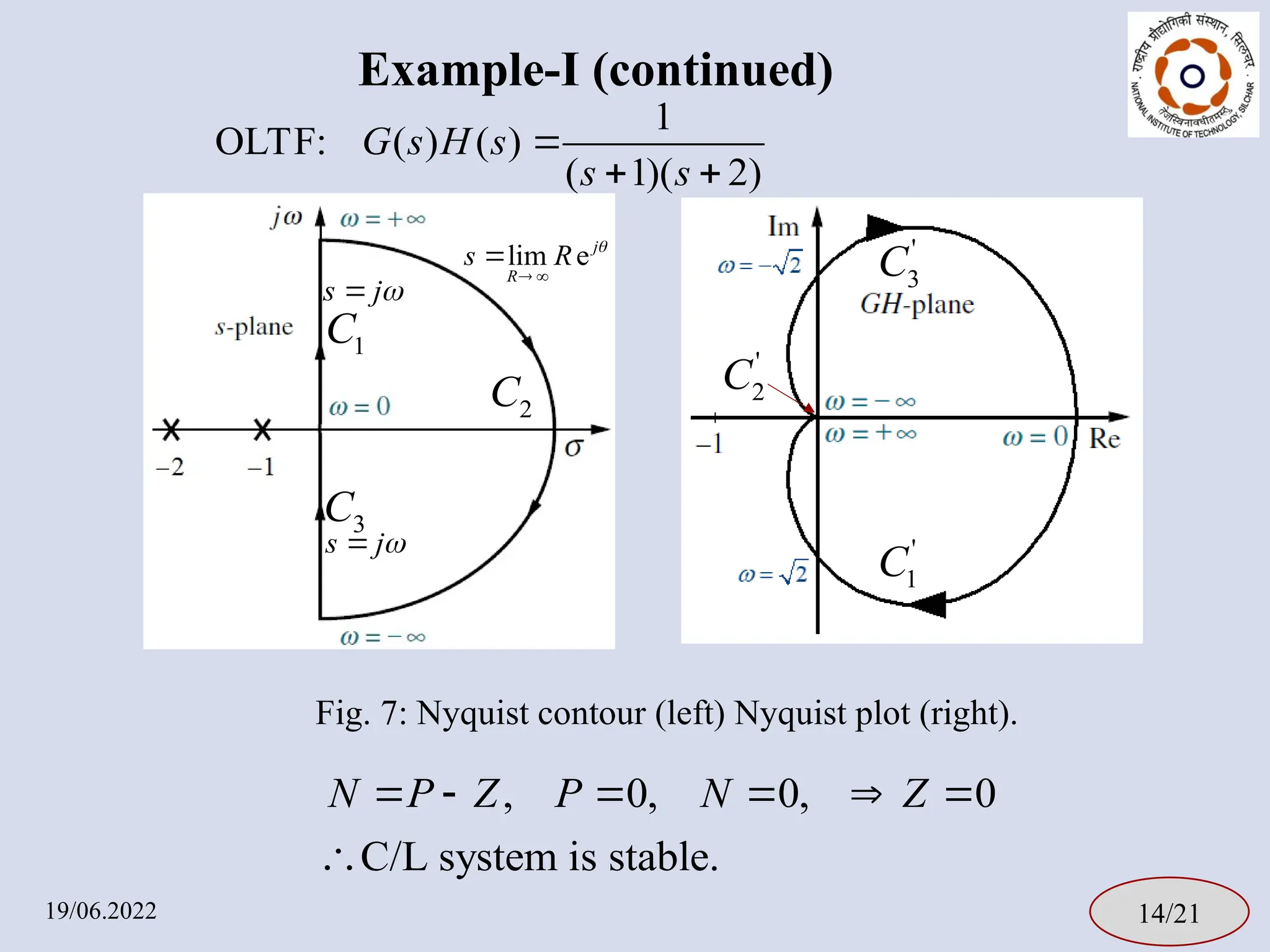 Example-I (continued)
19/06.2022 14/21
, 0, 0, 0
C/L system is stable.
N P Z P N Z
     

Fig. 7: Nyquist contour (left) Nyquist plot (right).
1
C
2
C
3
C
'
1
C
'
2
C
'
3
C
1
OLTF: ( ) ( )
( 1)( 2)
G s H s
s s

 
s j

lim ej
R
s R 
 

s j

 