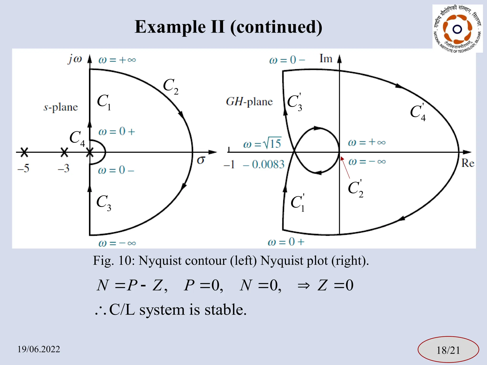Example II (continued)
19/06.2022 18/21
, 0, 0, 0
C/L system is stable.
N P Z P N Z
     

1
C
2
C
3
C
Fig. 10: Nyquist contour (left) Nyquist plot (right).
'
1
C
'
3
C '
4
C
4
C
'
2
C
 