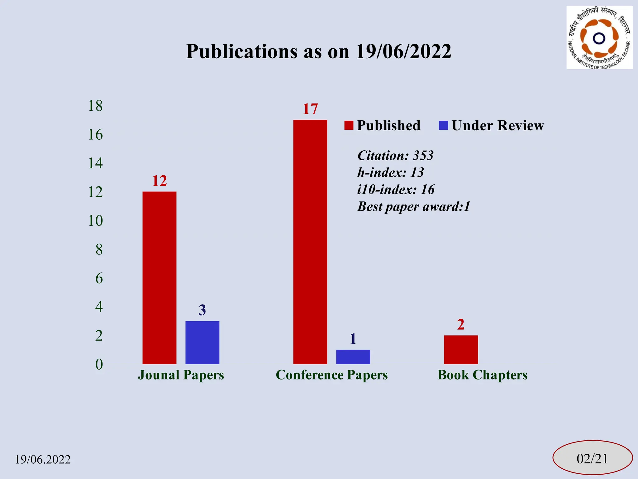 Jounal Papers Conference Papers Book Chapters
0
2
4
6
8
10
12
14
16
18
12
17
2
3
1
Published Under Review
Publications as on 19/06/2022
19/06.2022 02/21
Citation: 353
h-index: 13
i10-index: 16
Best paper award:1
 