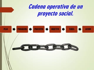 Cadena operativa de un
proyecto social.
PLAN PROGRAMA PROYECTO OBJETIVO TAREA ACCIÓN
 