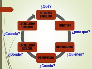 SITUACIÓN
PROBLEMA
OBJETIVOS
BENEFICIARIOS
PRESUPUESTO
LOCALIZACIÓN
ESPACIAL
LOCALIZACIÓN
TEMPORAL
¿Qué?
¿Dónde?
¿Cuándo? ¿para qué?
¿Quiénes?
¿Cuánto?
 
