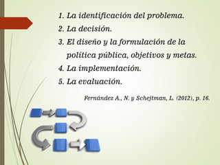 1. La identificación del problema.
2. La decisión.
3. El diseño y la formulación de la
política pública, objetivos y metas.
4. La implementación.
5. La evaluación.
Fernández A., N. y Schejtman, L. (2012), p. 16.
 