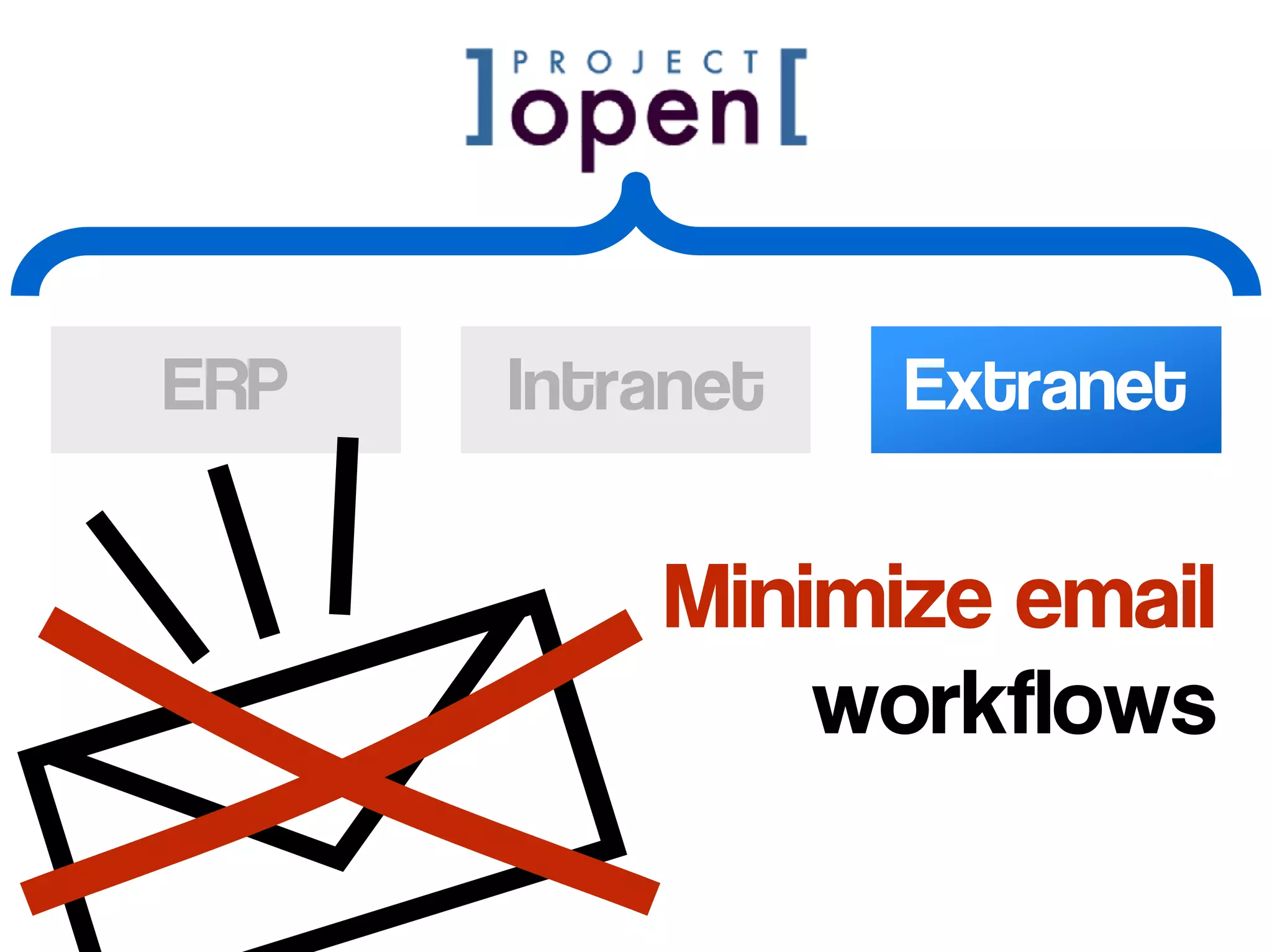ERP   Intranet   Extranet


          Minimize email
              workflows
 