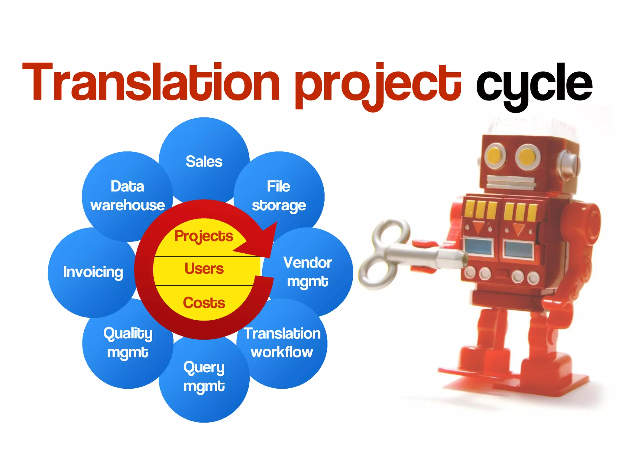 Translation project cycle
                  Sales
       Data                    File
     warehouse               storage
                 Projects

                  Users          Vendor
 Invoicing
                                 mgmt
                  Costs
       Quality              Translation
       mgmt                  workflow
                  Query
                  mgmt
 