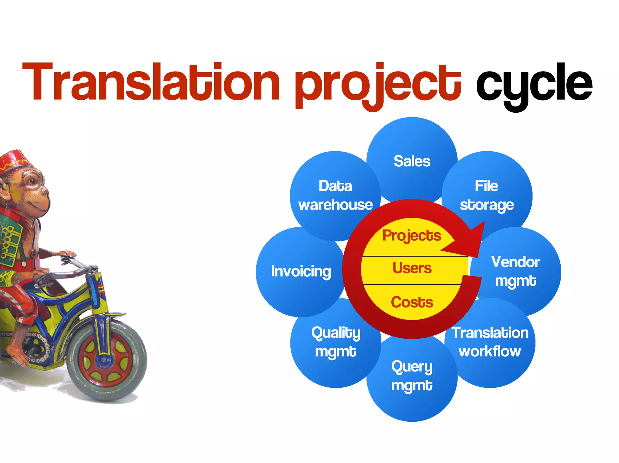 Translation project cycle
                           Sales
                Data                    File
              warehouse               storage
                          Projects

                           Users          Vendor
          Invoicing
                                          mgmt
                           Costs
                Quality              Translation
                mgmt                  workflow
                           Query
                           mgmt
 