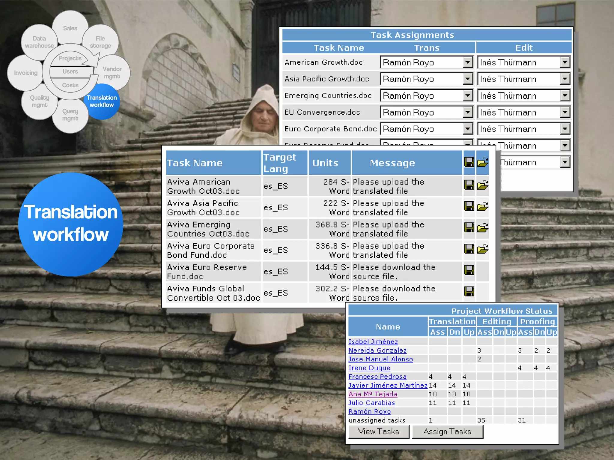 Sales
      Data                    File
    warehouse               storage

                Projects

                 Users          Vendor
Invoicing
                                mgmt
                 Costs

      Quality              Translation
      mgmt                  workflow
                 Query
                 mgmt




   Translation
    workflow
 