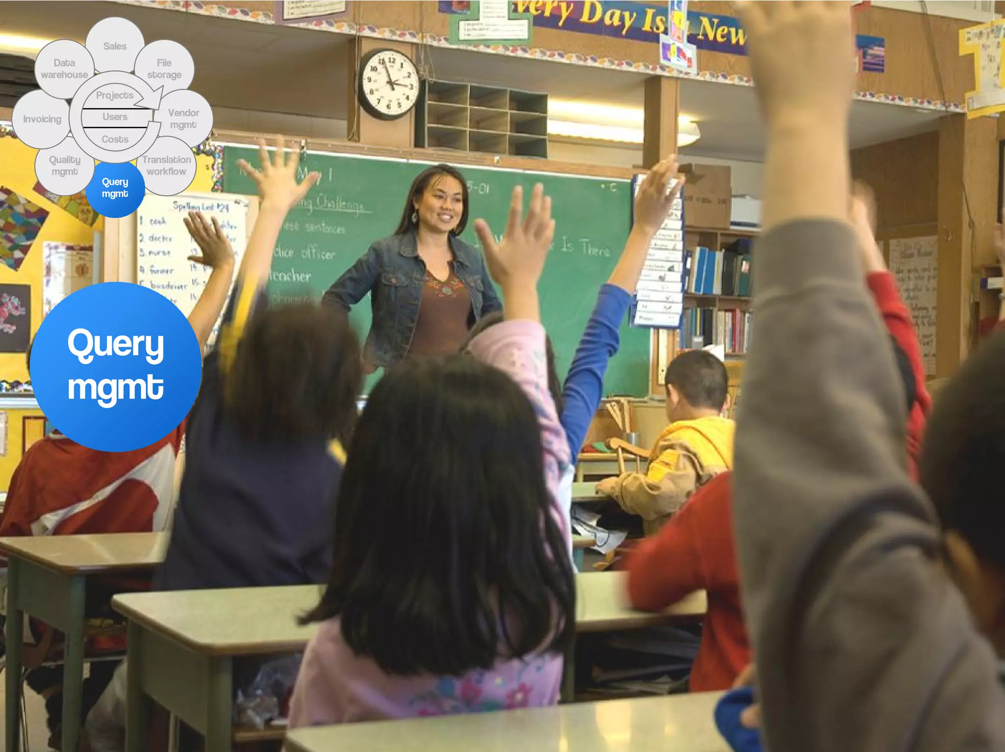 Sales
      Data                    File
    warehouse               storage

                Projects

                 Users          Vendor
Invoicing
                                mgmt
                 Costs

      Quality              Translation
      mgmt                  workflow
                 Query
                 mgmt




            Query
            mgmt
 