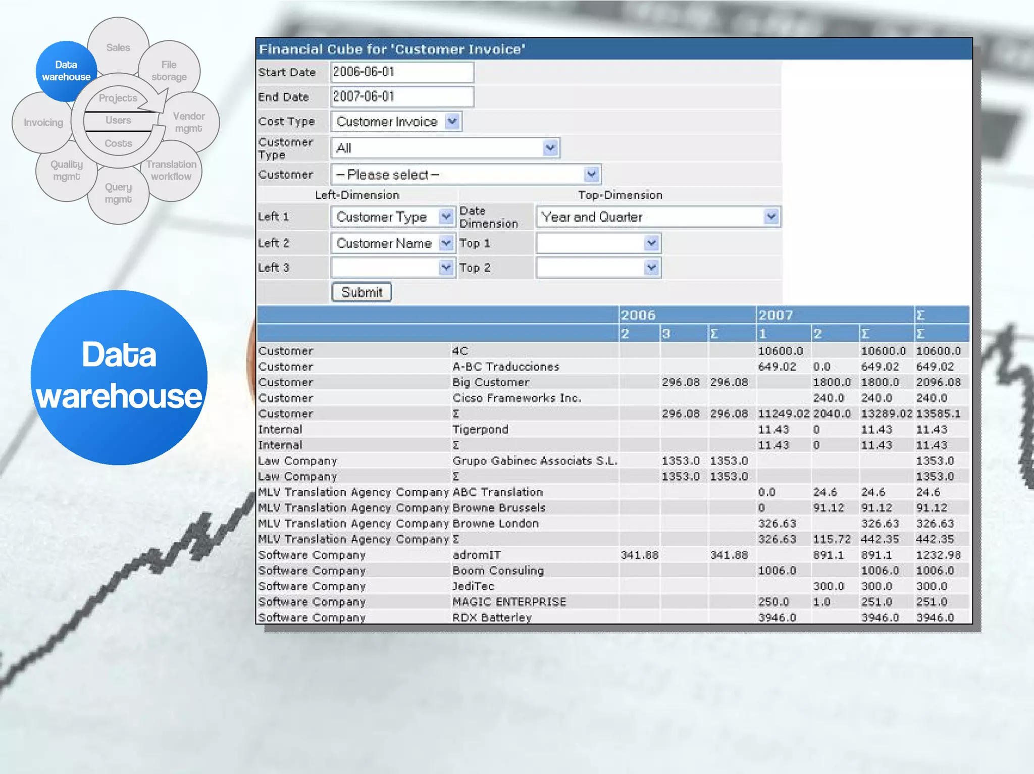 Sales
      Data                    File
    warehouse               storage

                Projects

                 Users          Vendor
Invoicing
                                mgmt
                 Costs

      Quality              Translation
      mgmt                  workflow
                 Query
                 mgmt




    Data
  warehouse
 