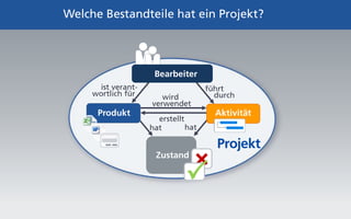 Welche Bestandteile hat ein Projekt? 
führt 
Projekt 
ist verant-wortlich 
für 
Aktivität 
Bearbeiter 
wird 
verwendet 
Zustand 
Produkt 
 
durch 
erstellt 
hat hat 
P 
 