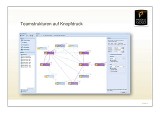 Teamstrukturen auf Knopfdruck




                                07.04.11
 