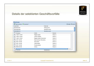Details der selektierten Geschäftsvorfälle




07.04.11                            Copyright ProcessGold AG   Seite 22
 