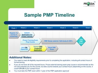 TM
Additional Notes:
 You need to meet all eligibility requirements prior to completing the application, including all contact hours of
formal training.
 If you do not have all of the required hours, Prozia external training exam prep course is recommended as this
not only prepares you for the course, but also counts towards your contact hours (depending on the course, it
could fulfill all of your contact hours
 You must take the PMP exam within 1-year of the PMP application approval
Week 5Week 4Week 2Week 1 Week 3 Week 6 Week 7
Register for
course in
eLearning
PMP Study material / Self-study & CBTs
Take
PMP
Exam
Join PMI
(Optional)
Submit PMP
Credential
Application
Book PMP
Exam
Submit
Application for
Prozia Training
Prozia Training Exam
Prep Course
Sample PMP Timeline
 