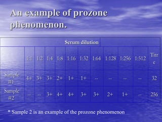 Prozone phenomenon | PPTX