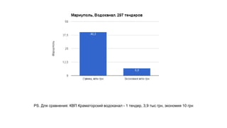PS. Для сравнения: КВП Краматорский водоканал - 1 тендер, 3,9 тыс грн, экономия 10 грн
 