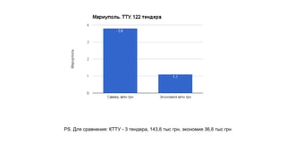 PS. Для сравнения: КТТУ - 3 тендера, 143,6 тыс грн, экономия 36,6 тыс грн
 