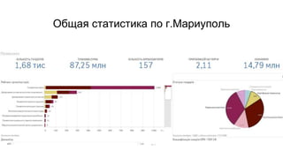 Общая статистика по г.Мариуполь
 