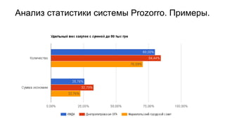 Анализ статистики системы Prozorro. Примеры.
 