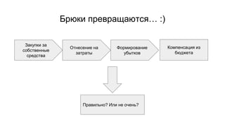 Брюки превращаются… :)
Закупки за
собственные
средства
Отнесение на
затраты
Формирование
убытков
Компенсация из
бюджета
Правильно? Или не очень?
 