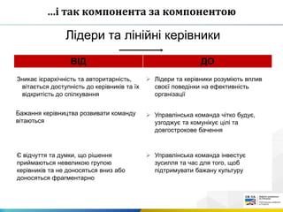 Зникає ієрархічність та авторитарність,
вітається доступність до керівників та їх
відкритість до спілкування
 Лідери та керівники розуміють вплив
своєї поведінки на ефективність
організації
Бажання керівництва розвивати команду
вітаються
 Управлінська команда чітко будує,
узгоджує та комунікує цілі та
довгострокове бачення
Є відчуття та думки, що рішення
приймаються невеликою групою
керівників та не доносяться вниз або
доносяться фрагментарно
 Управлінська команда інвестує
зусилля та час для того, щоб
підтримувати бажану культуру
Лідери та лінійні керівники
ВІД ДО
…і так компонента за компонентою
 