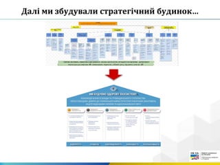 Далі ми збудували стратегічний будинок…
 
