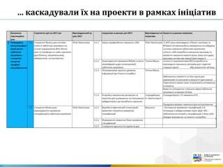 ... каскадували їх на проекти в рамках ініціатив
 