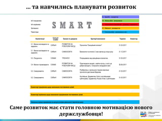… та навчились планувати розвиток
Саме розвиток має стати головною мотивацією нового
держслужбовця!
S - Specific - конкретна
Ім'я працівника M - Measurable - вимірювана
Ім'я керівника A - Achievable & Aspirational - досяжна і надихаюча
Заповнено R - Relevant - релевантна
Перегляди T - Time bounded - визначена в часі
Компетенції Сильні/
Слабкі Канали та джерела Критерії виконання Терміни Коментар
3.1. Вміння мотивувати та
надихати
СИЛЬНІ
РОЗВИТОК НА
РОБОЧОМУ МІСЦІ
Прочитати "Емоційний інтелект" 31.03.2017
3.1. Вміння мотивувати та
надихати
СИЛЬНІ САМООСВІТА Визначити та втілити 2 нові звички до кінця року 31.12.2017
5.3. Ресурсність СЛАБКІ ТРЕНІНГИ Попрацювати над емоційним інтелектом. 31.03.2017
3.4. Вміння спрямовувати СЛАБКІ
РОЗВИТОК НА
РОБОЧОМУ МІСЦІ
Практикувати сендвіч. знайти когось, в кого це
добре виходить і попросити нагадувати мені
30.06.2017
5.2. Саморозвиток СИЛЬНІ САМООСВІТА
Розібратись з загальною теорією еволюції.
прочитати двотомник Маркова
31.03.2017
5.2. Саморозвиток СИЛЬНІ САМООСВІТА
Англійська. Додивитись Suits з англійськими
субтитрами, подивитись House of lies з субтитрами
31.03.2017
Коментарі працівника щодо виконання поставлених цілей
Коментарі керівника щодо виконання працівником поставлених цілей
Загальна оцінка працівника за результатами діяльності протягом року
 