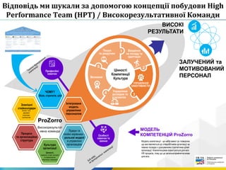 Відповідь ми шукали за допомогою концепції побудови High
Performance Team (HPТ) / Високорезультативної Команди
МОДЕЛЬ
КОМПЕТЕНЦІЙ ProZorro
Модель компетенції - це набір вимог до поведінки,
що виставляються до співробітників організації на
певних посадах з урахуванням стратегічних цілей
організації. Компетенціями користуються для всіх
HR процесів, тому що це загальноприйнятна мова
для всіх.
Особисті
навички та
вміння
ЧОМУ?
Візія, стратегія, цілі
Лідери та
лінійні
менеджери
Лідери та
лінійні керівники –
рольові моделі
в управлінні
організацієюКультура
організації
Процеси
та організаційна
структура
Зовнішні
стейкхолдери
ProZorro
Високорезультат
ивна команда
Бізнес, інші
державні
структури,
суспільство
Цінності,
символи, історії, ритуали
та переконання,
комунікації, взаємодія.
Інтегрована
модель
управління
персоналом
Професійні
навички
Введення
на посаду та
адаптація
Управління
досвідом та
розвиток
Пошук
та рекрутинг
Визнання
УПРАВЛІННЯ
ЕФЕКТИВНІСТЮ
Цінності
Компетенції
Культура
1
2
34
5
ЗАЛУЧЕНИЙ та
МОТИВОВАНИЙ
ПЕРСОНАЛ
ВИСОКІ
РЕЗУЛЬТАТИ
 