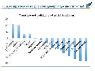 … але враховуйте рівень довіри до інститутів!
-80
-60
-40
-20
0
20
40
60
Trust toward political and social institutes
 