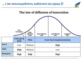 … і не покладайтесь забагато на уряд 
The law of diffusion of innovation
Concept &
MVP
Pilot Scale Up & Implementation
Gov’t Low Medium High
NGO High Medium Low
Business High High High
 