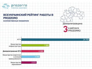 Как Днепропетровская ОГА внедряла PROZORRO