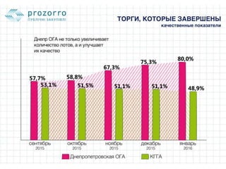 Как Днепропетровская ОГА внедряла PROZORRO