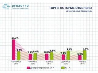 Как Днепропетровская ОГА внедряла PROZORRO